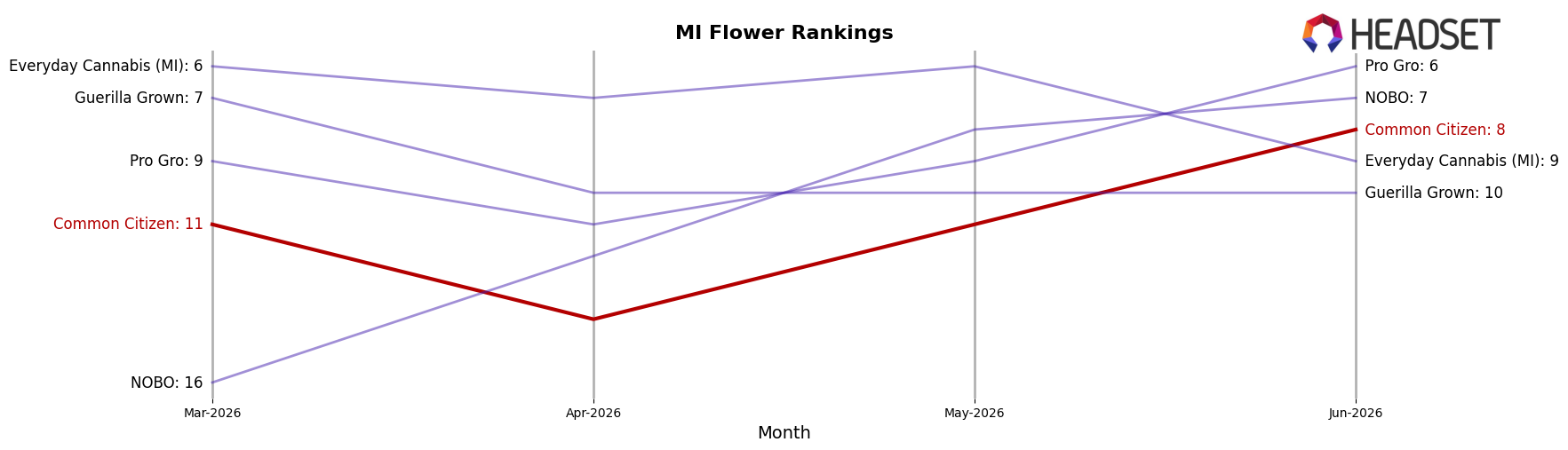 Common Citizen market ranking for MI Flower