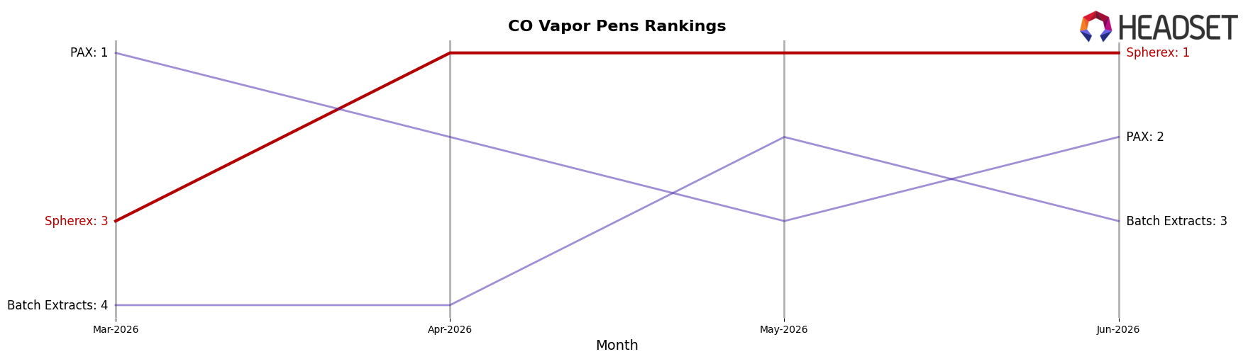 Spherex market ranking for CO Vapor Pens