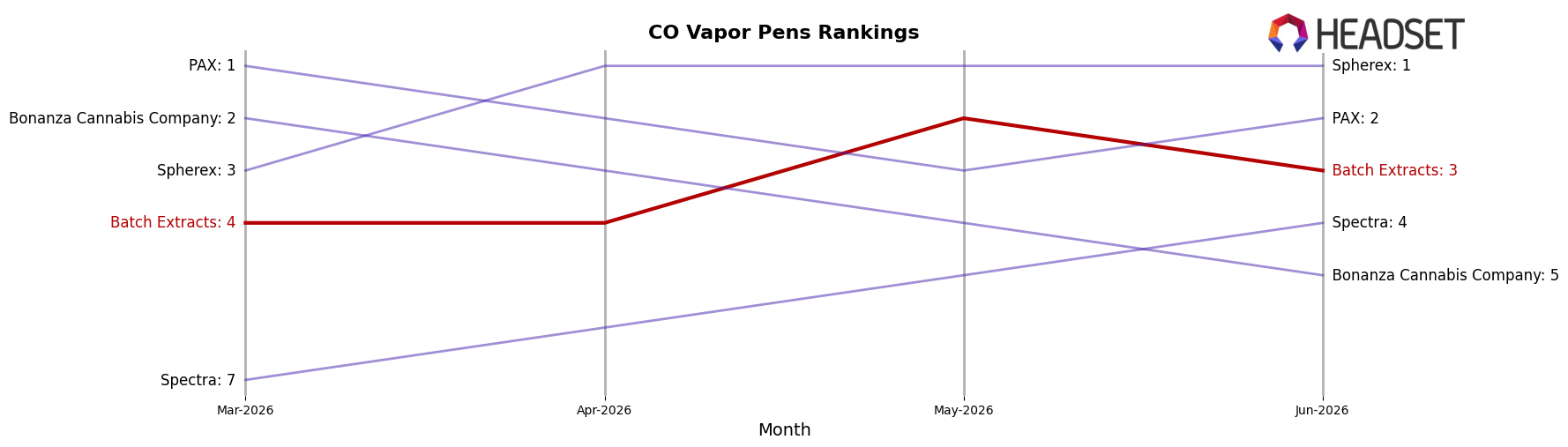 Batch Extracts market ranking for CO Vapor Pens
