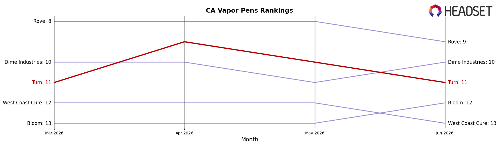 Turn market ranking for CA Vapor Pens
