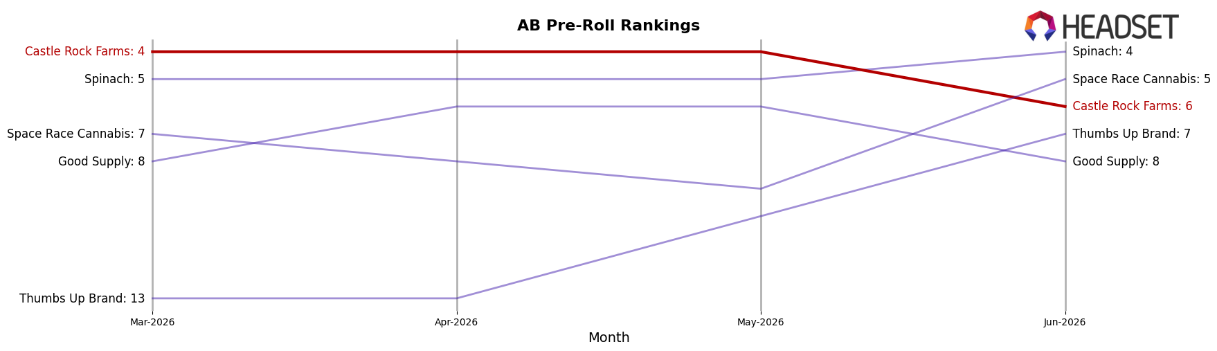 Castle Rock Farms market ranking for AB Pre-Roll