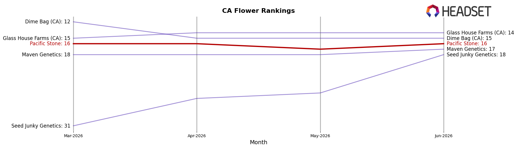 Pacific Stone market ranking for CA Flower