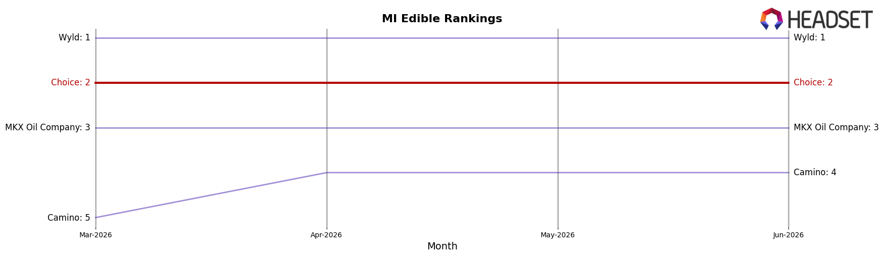 Choice market ranking for MI Edible