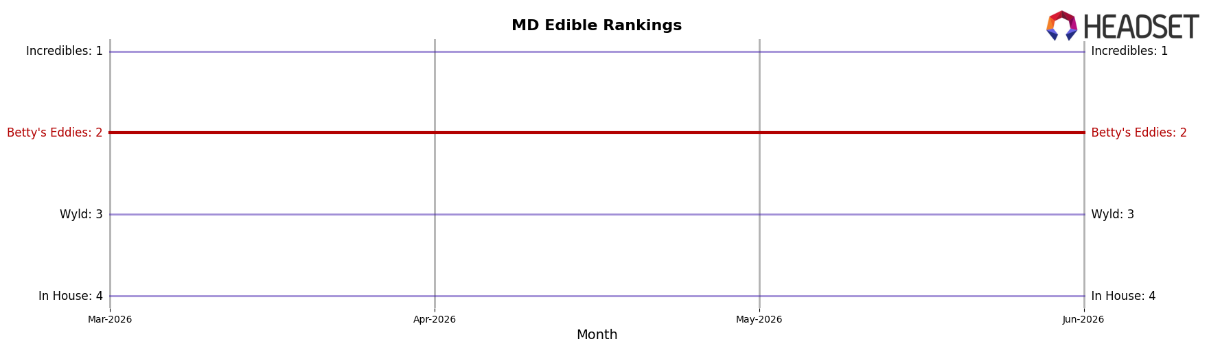 Betty's Eddies market ranking for MD Edible
