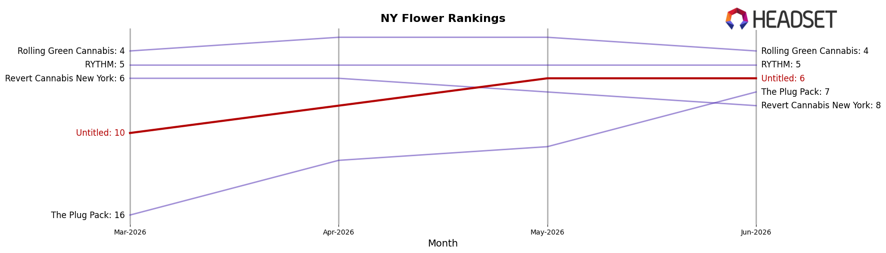 Untitled market ranking for NY Flower