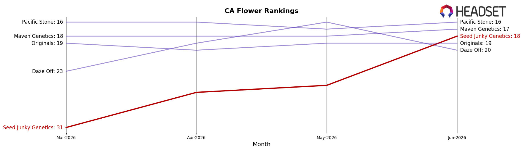 Seed Junky Genetics market ranking for CA Flower