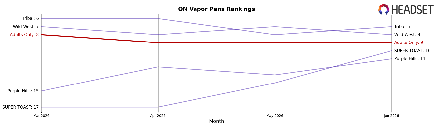 Adults Only market ranking for ON Vapor Pens