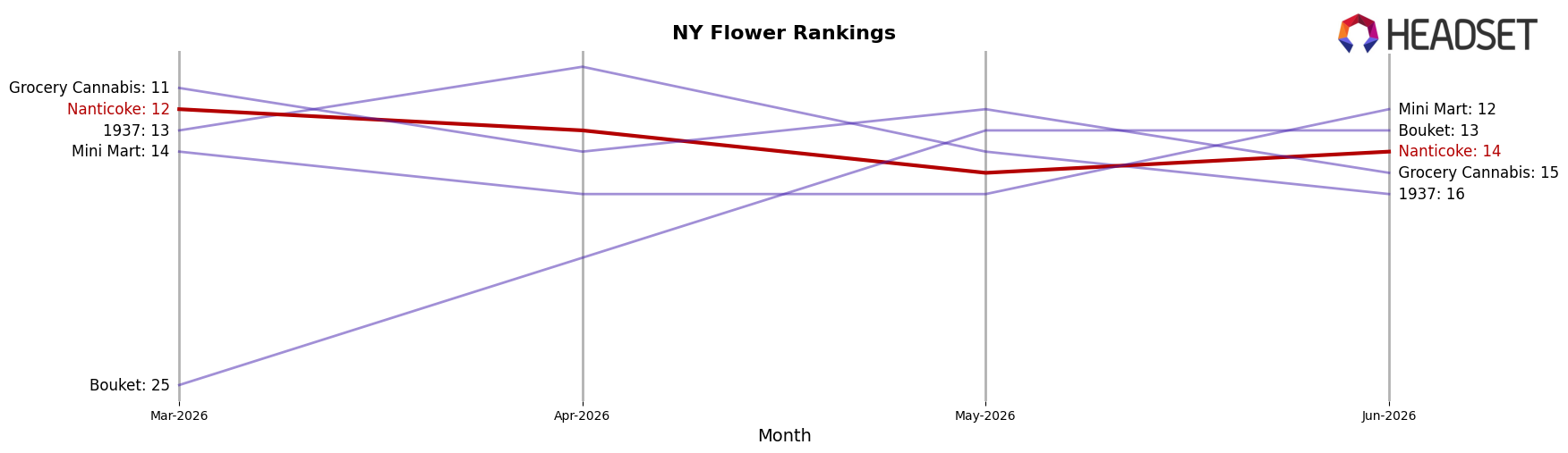 Nanticoke market ranking for NY Flower