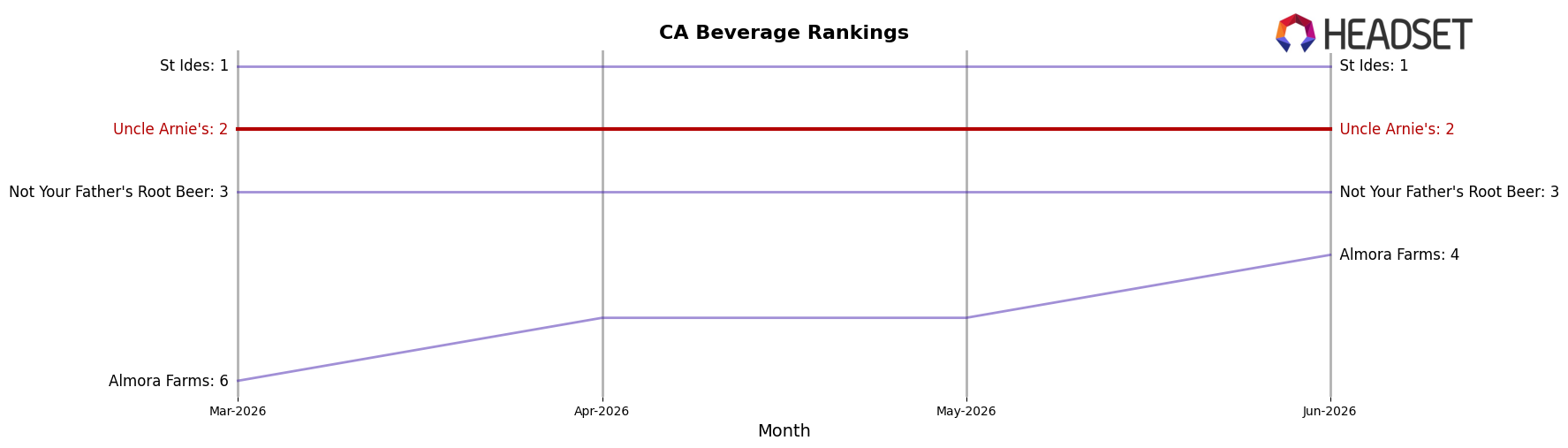 Uncle Arnie's market ranking for CA Beverage