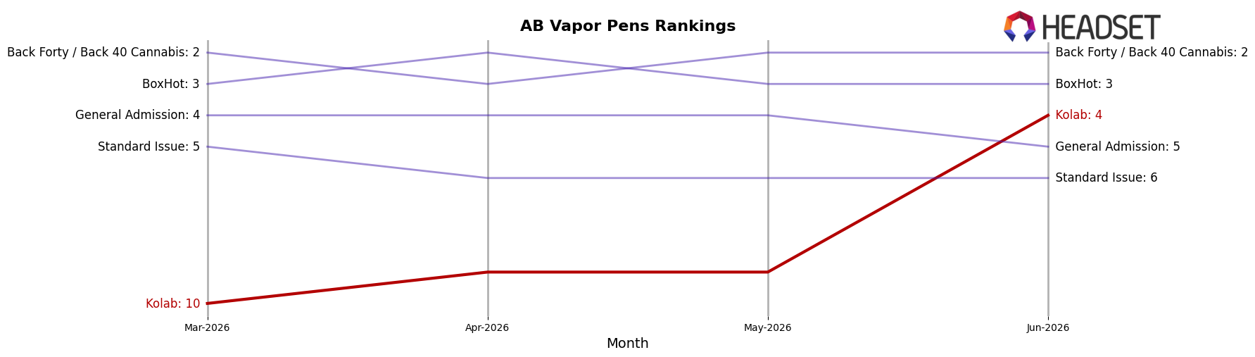 Kolab market ranking for AB Vapor Pens