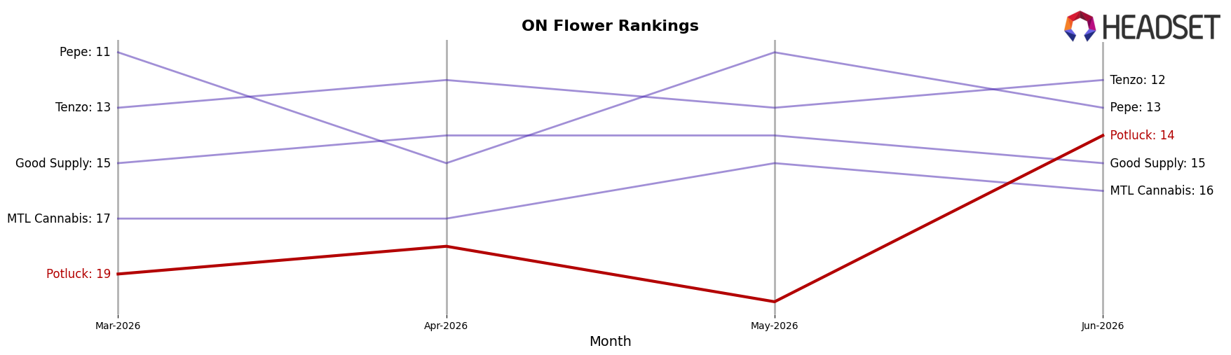 Potluck market ranking for ON Flower