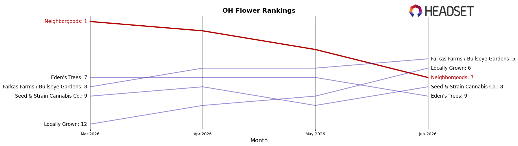Neighborgoods market ranking for OH Flower