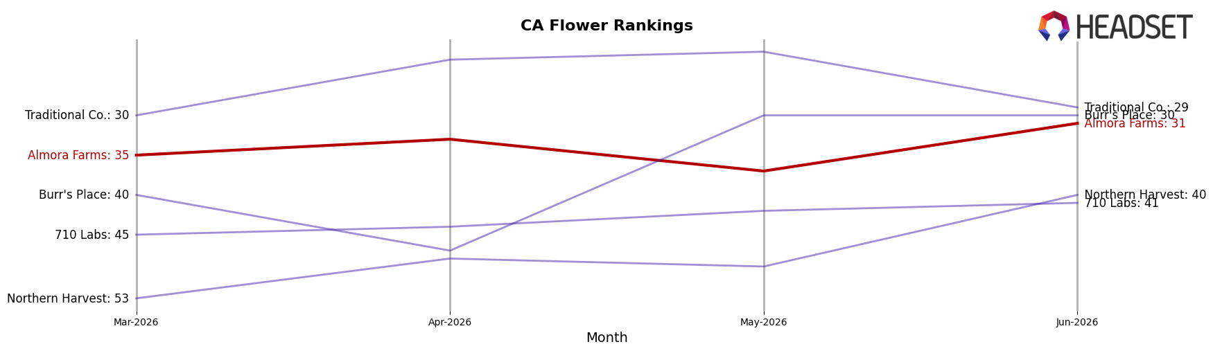 Almora Farms market ranking for CA Flower