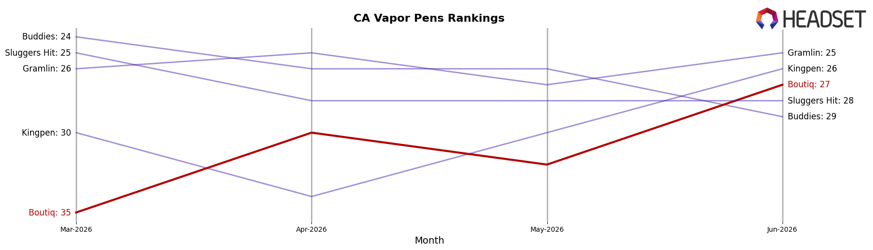 Boutiq market ranking for CA Vapor Pens