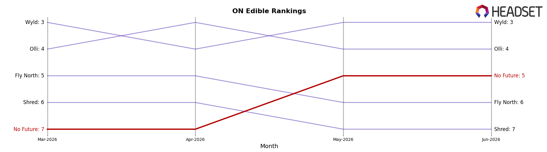 No Future market ranking for ON Edible