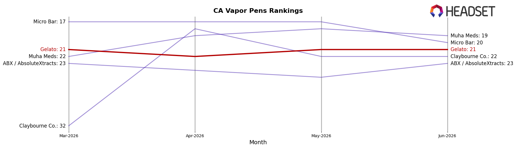 Gelato market ranking for CA Vapor Pens