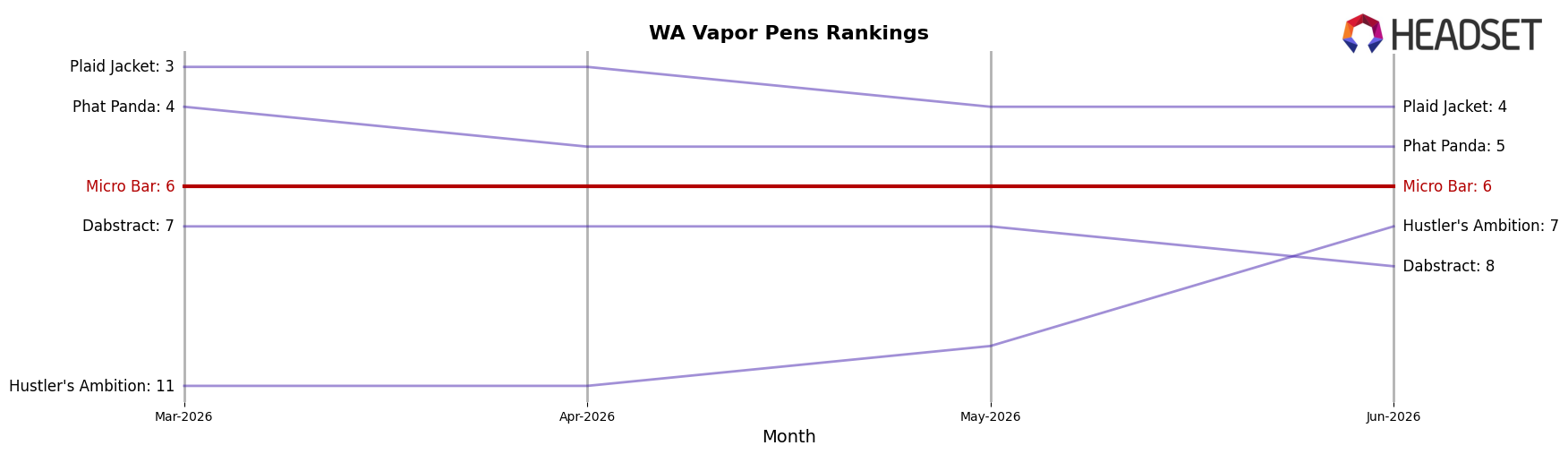 Micro Bar market ranking for WA Vapor Pens