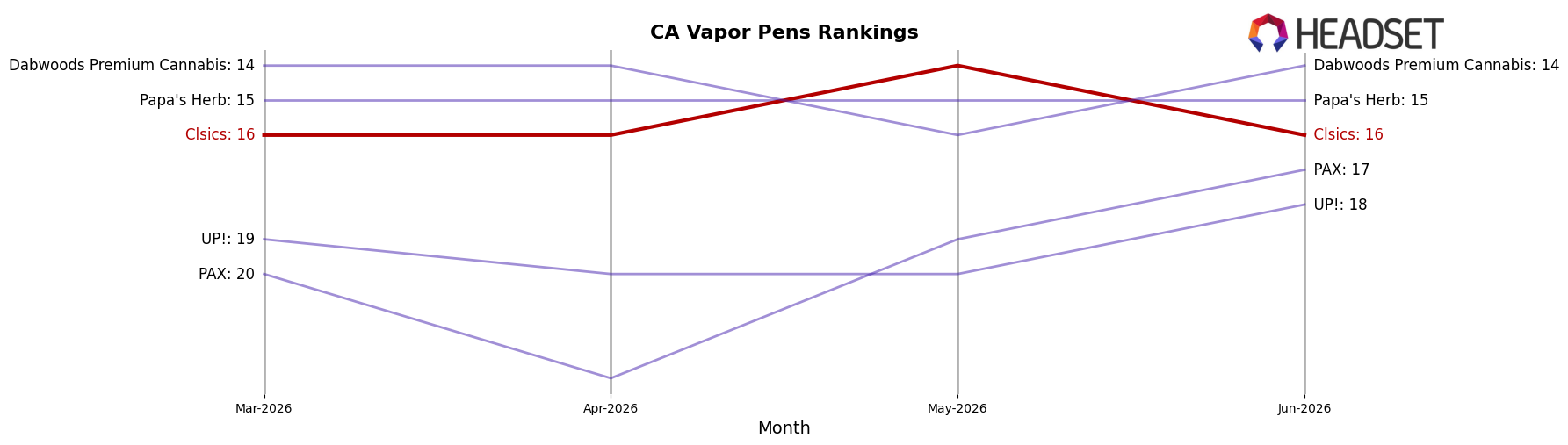 Clsics market ranking for CA Vapor Pens