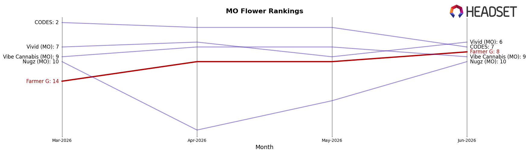 Farmer G market ranking for MO Flower