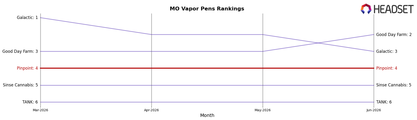 Pinpoint market ranking for MO Vapor Pens