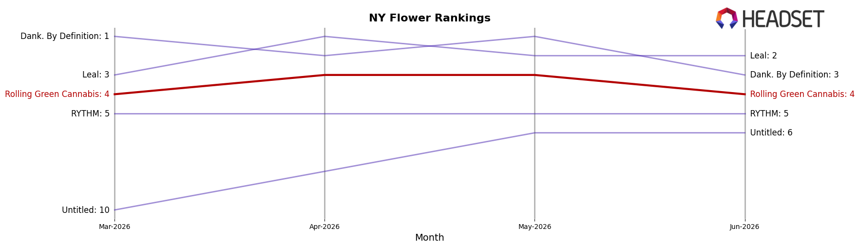 Rolling Green Cannabis market ranking for NY Flower
