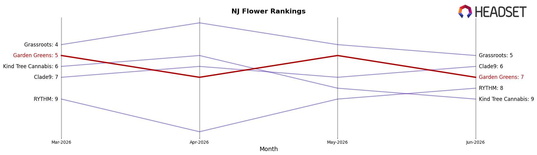 Garden Greens market ranking for NJ Flower