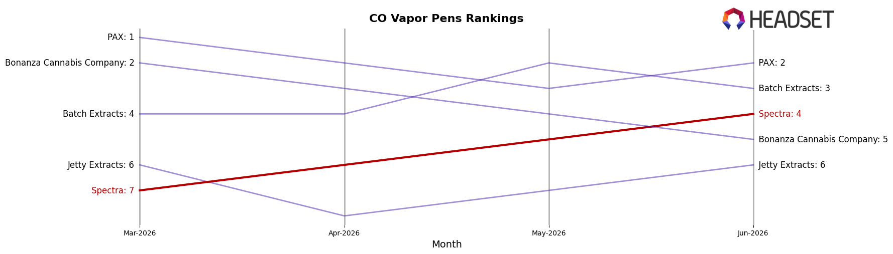 Spectra market ranking for CO Vapor Pens