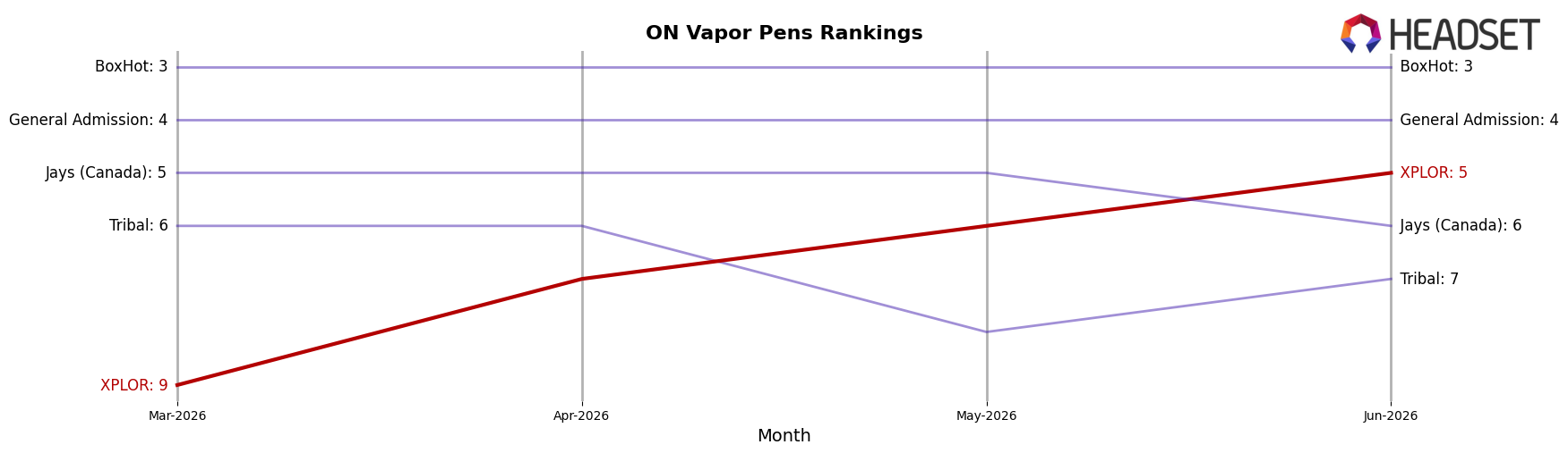 XPLOR market ranking for ON Vapor Pens