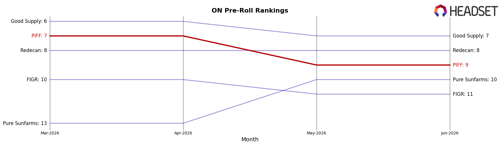 PIFF market ranking for ON Pre-Roll
