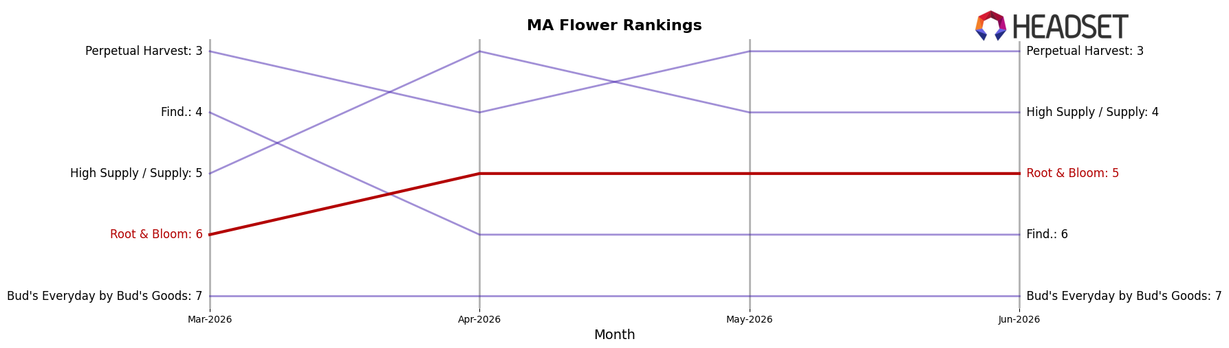 Root & Bloom market ranking for MA Flower