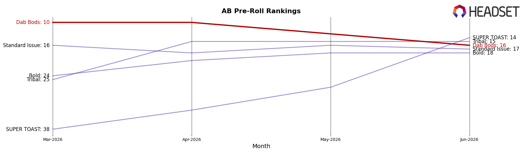 Dab Bods market ranking for AB Pre-Roll