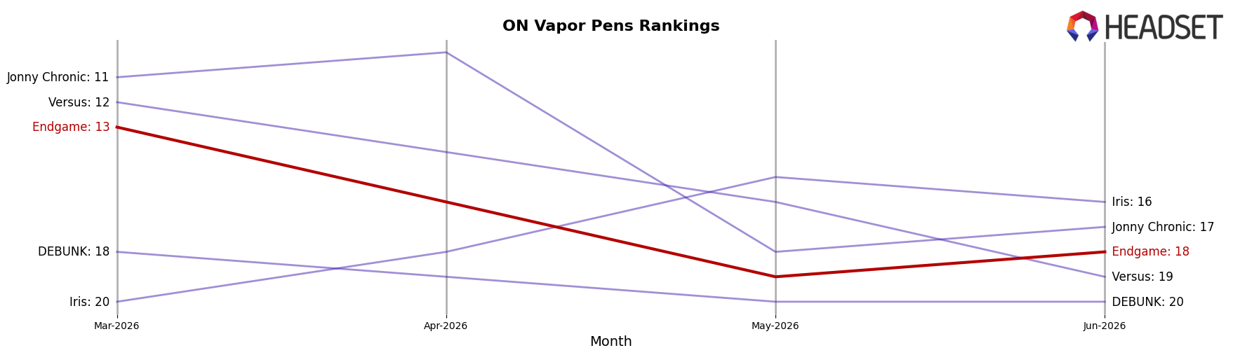 Endgame market ranking for ON Vapor Pens