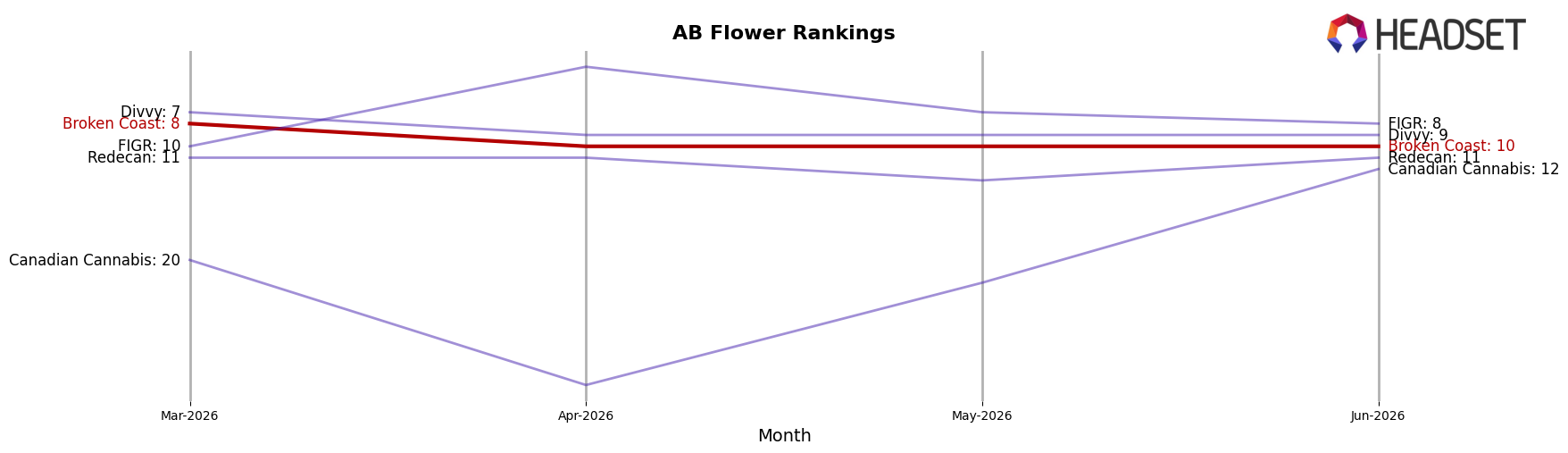 Broken Coast market ranking for AB Flower