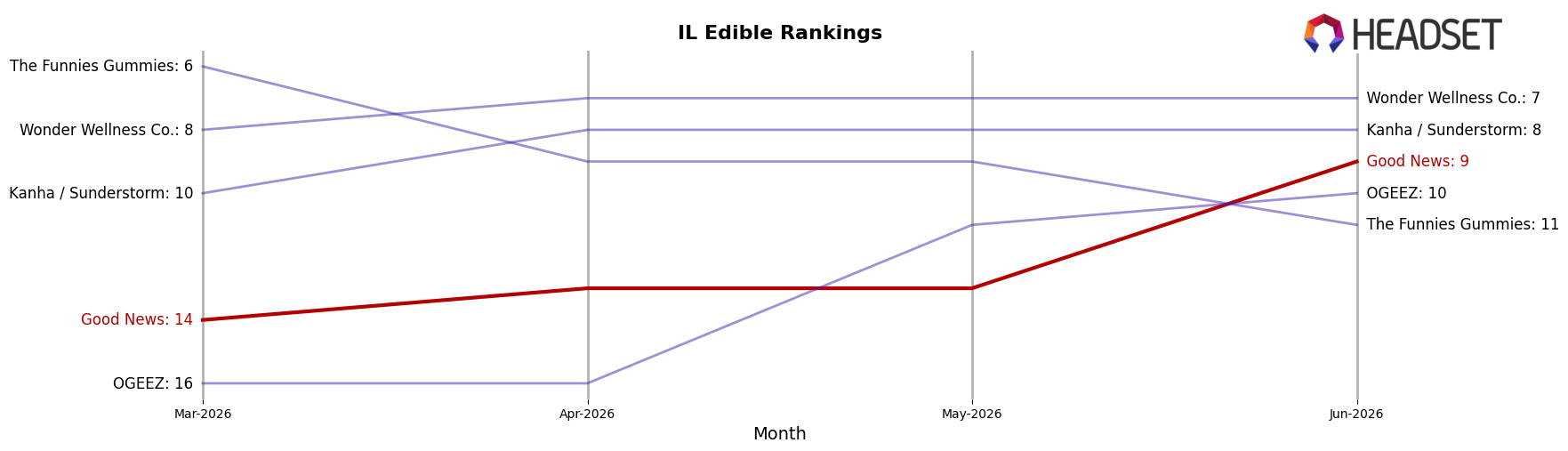 Good News market ranking for IL Edible