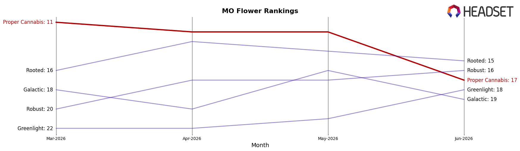 Proper Cannabis market ranking for MO Flower