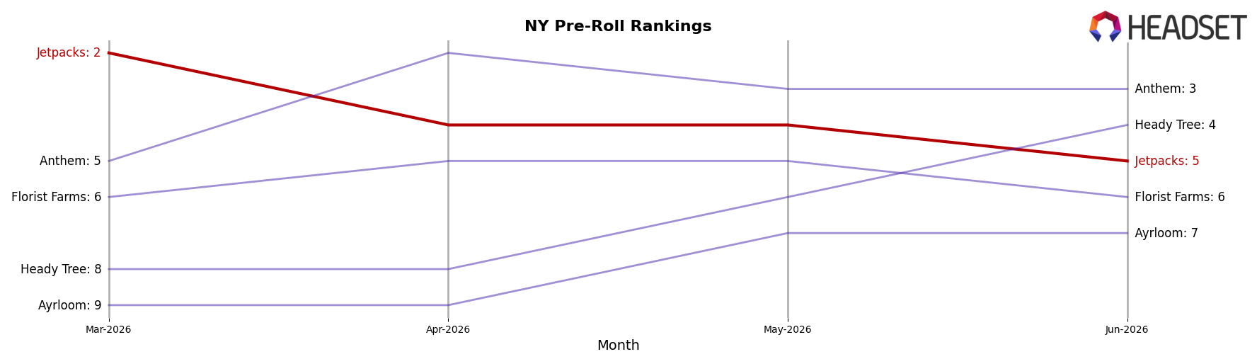 Jetpacks market ranking for NY Pre-Roll