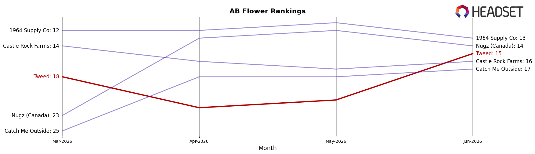 Tweed market ranking for AB Flower
