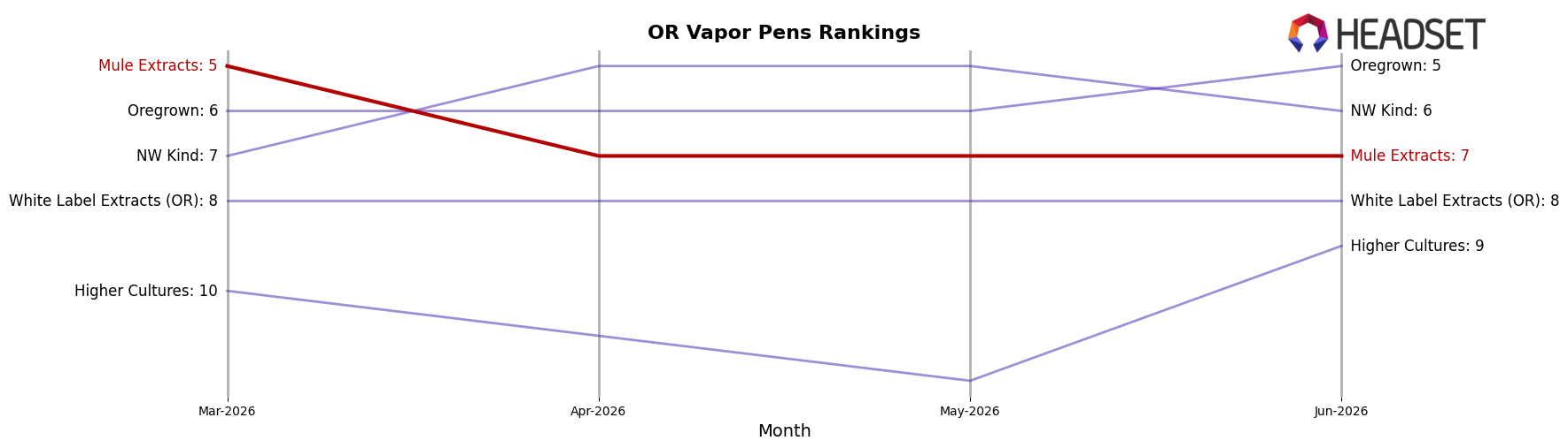 Mule Extracts market ranking for OR Vapor Pens