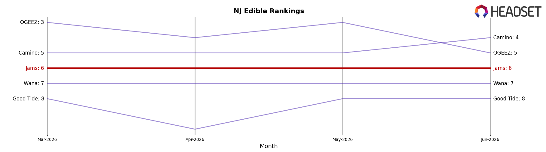 Jams market ranking for NJ Edible