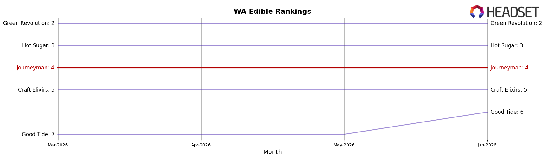 Journeyman market ranking for WA Edible