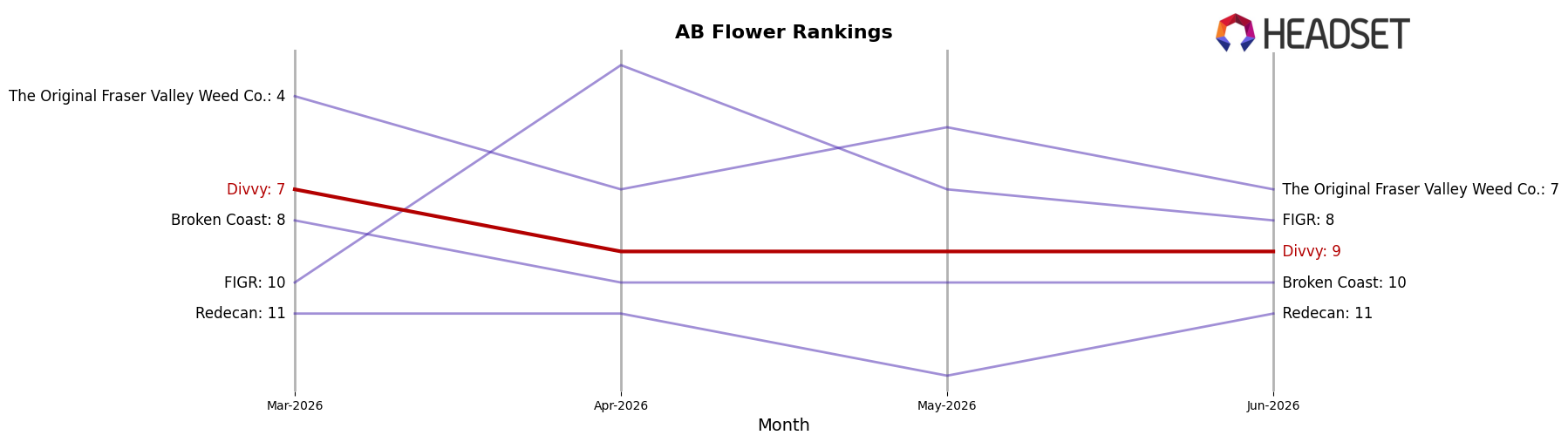 Divvy market ranking for AB Flower