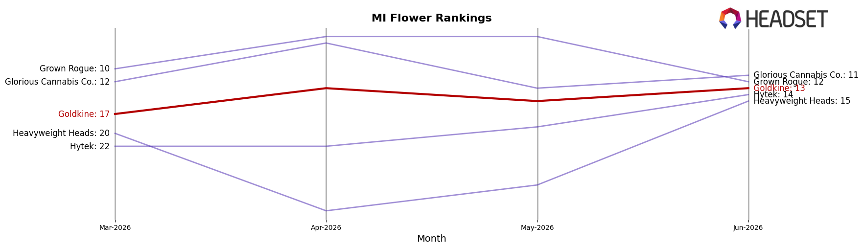 Goldkine market ranking for MI Flower