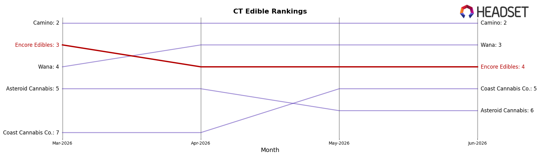 Encore Edibles market ranking for CT Edible