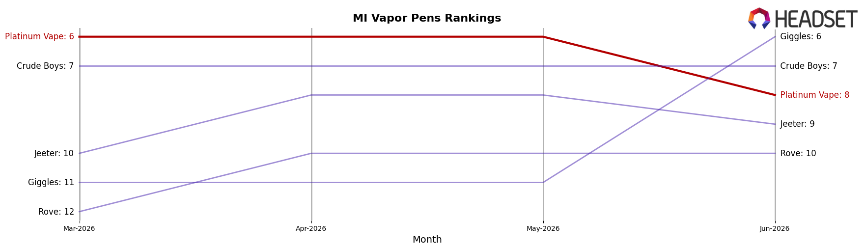 Platinum Vape market ranking for MI Vapor Pens