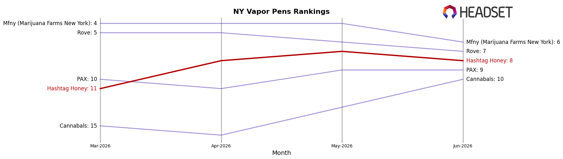 Hashtag Honey market ranking for NY Vapor Pens
