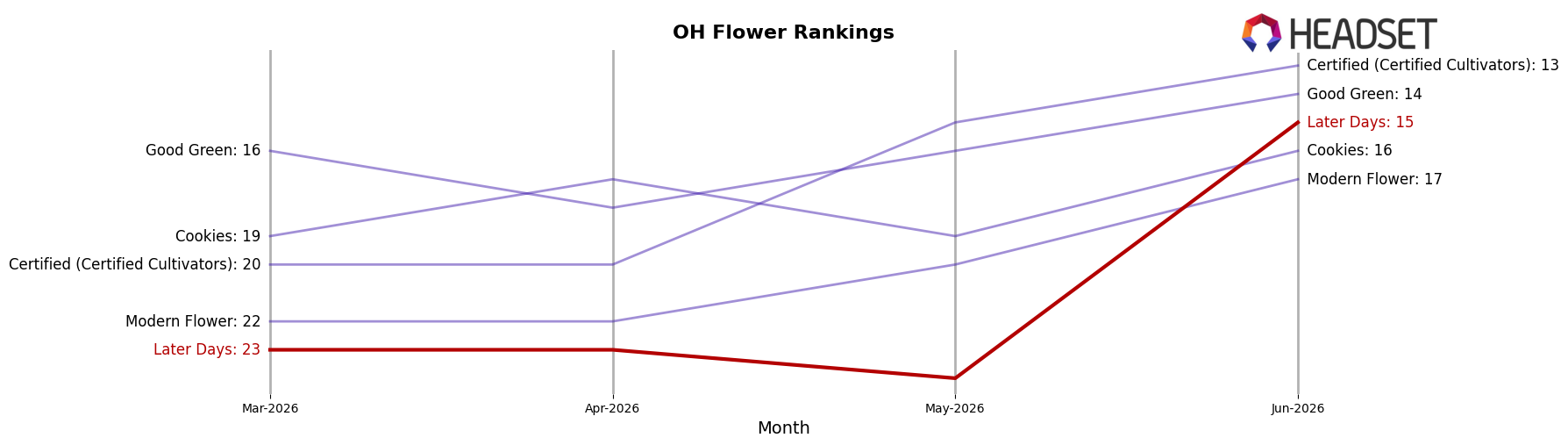 Later Days market ranking for OH Flower
