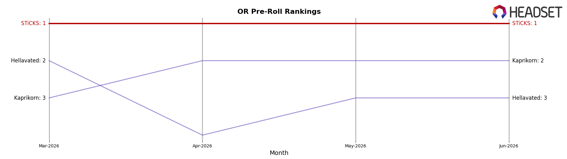 STiCKS market ranking for OR Pre-Roll