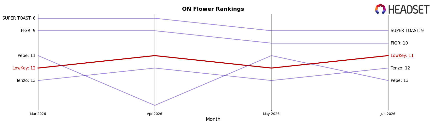 LowKey market ranking for ON Flower