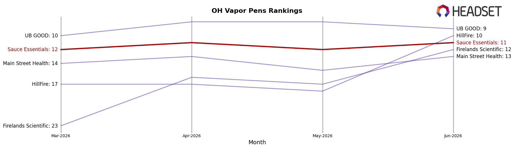 Sauce Essentials market ranking for OH Vapor Pens