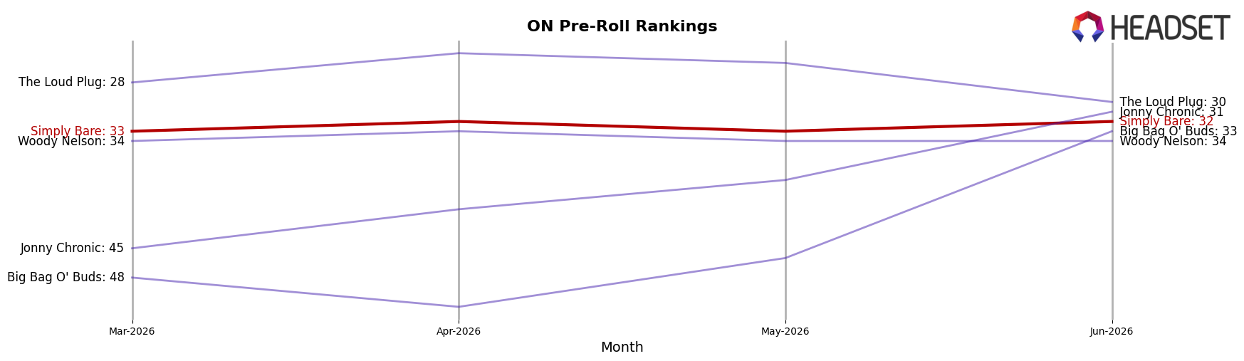 Simply Bare market ranking for ON Pre-Roll